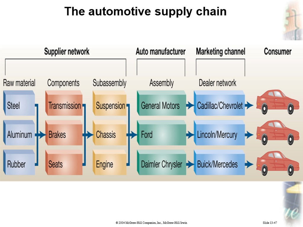 Slide 13-47 The automotive supply chain